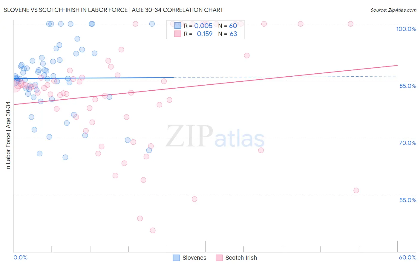 Slovene vs Scotch-Irish In Labor Force | Age 30-34