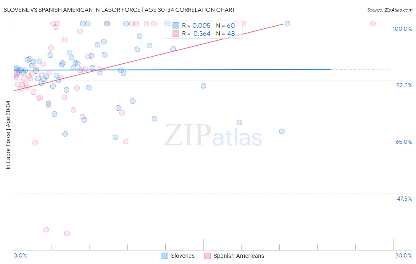 Slovene vs Spanish American In Labor Force | Age 30-34