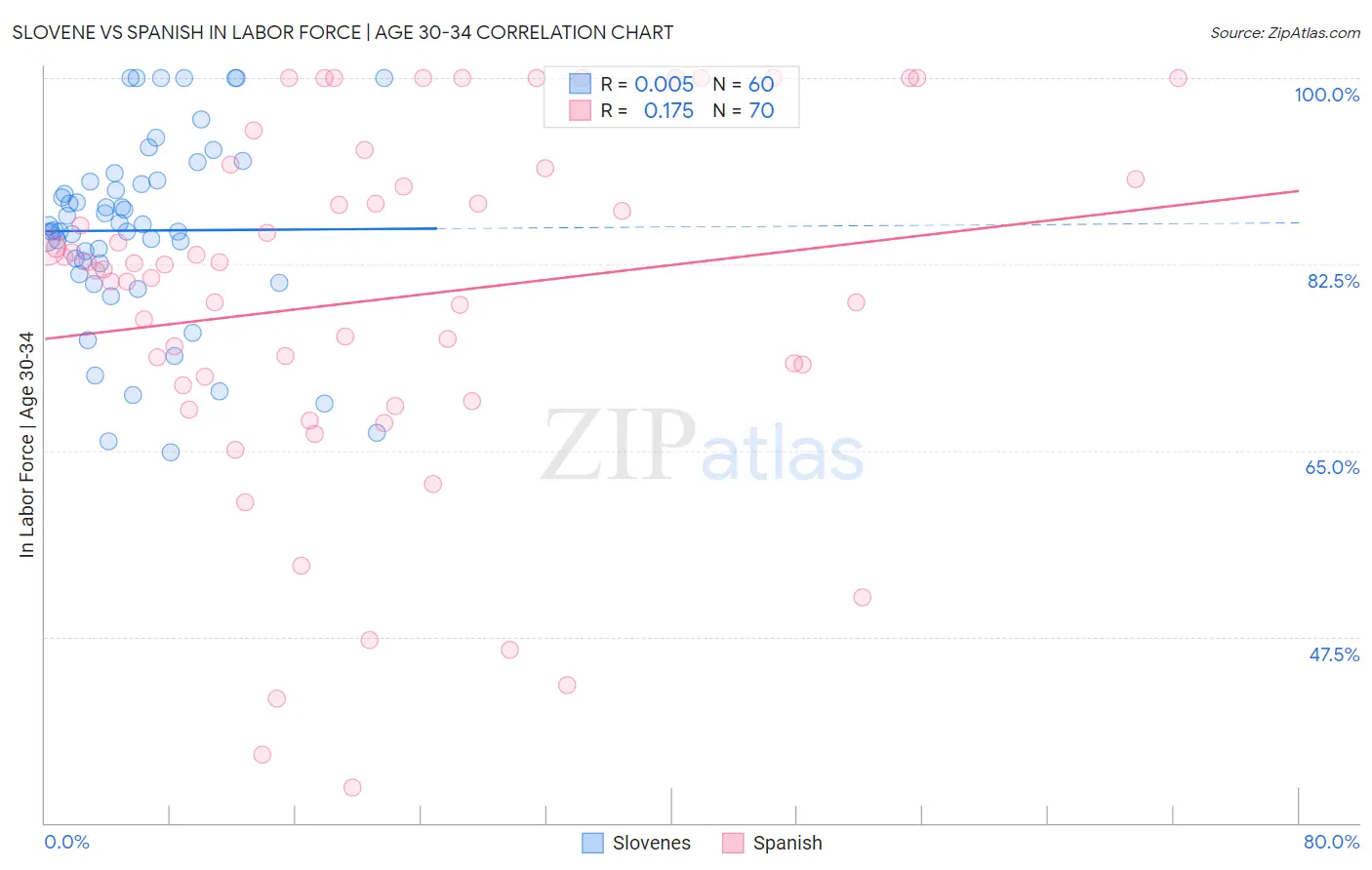 Slovene vs Spanish In Labor Force | Age 30-34