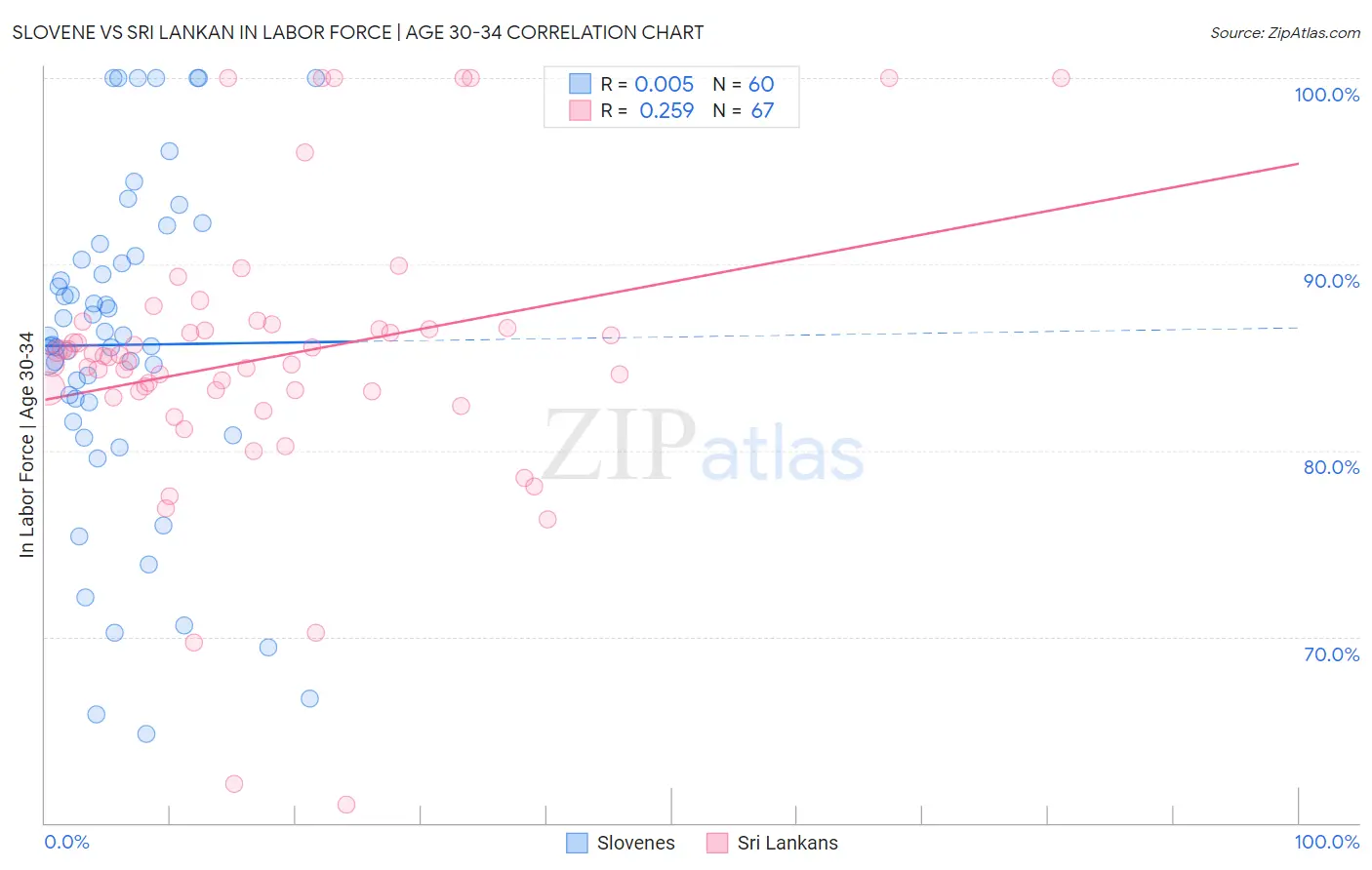 Slovene vs Sri Lankan In Labor Force | Age 30-34