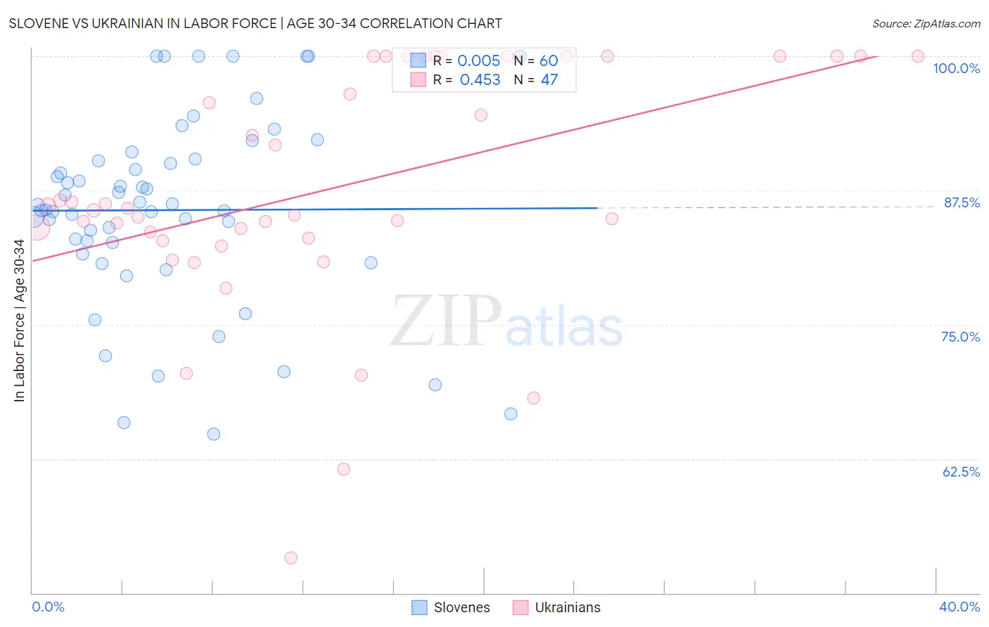 Slovene vs Ukrainian In Labor Force | Age 30-34