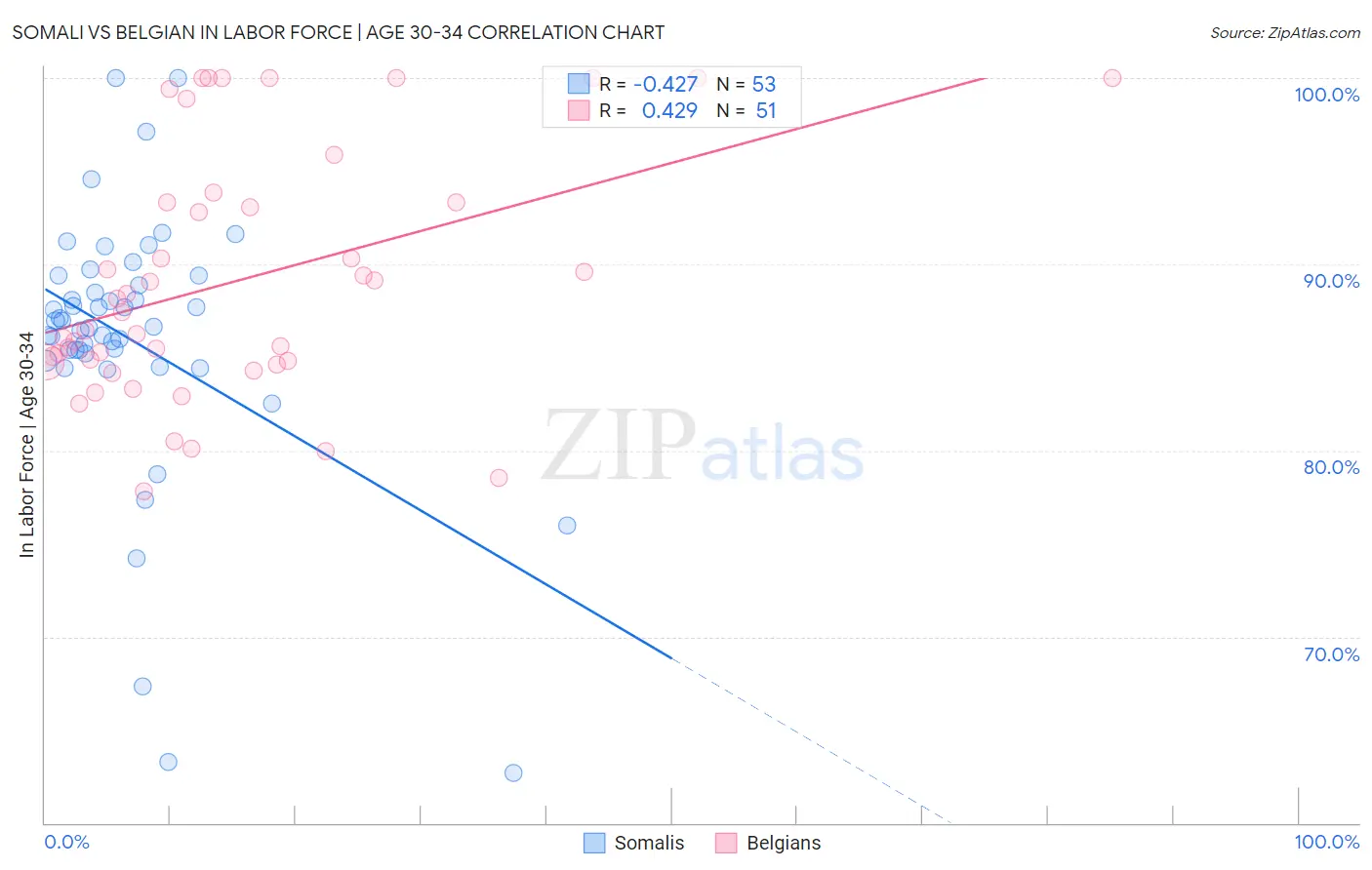 Somali vs Belgian In Labor Force | Age 30-34