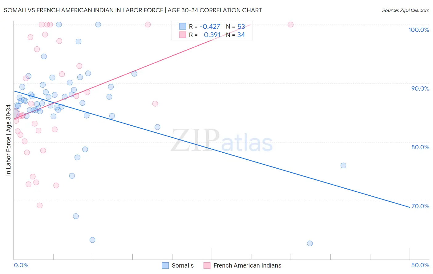 Somali vs French American Indian In Labor Force | Age 30-34