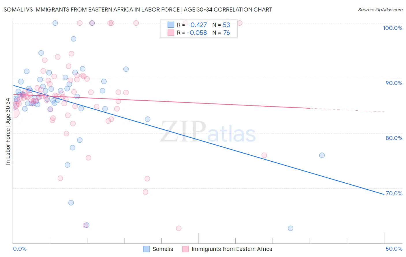 Somali vs Immigrants from Eastern Africa In Labor Force | Age 30-34