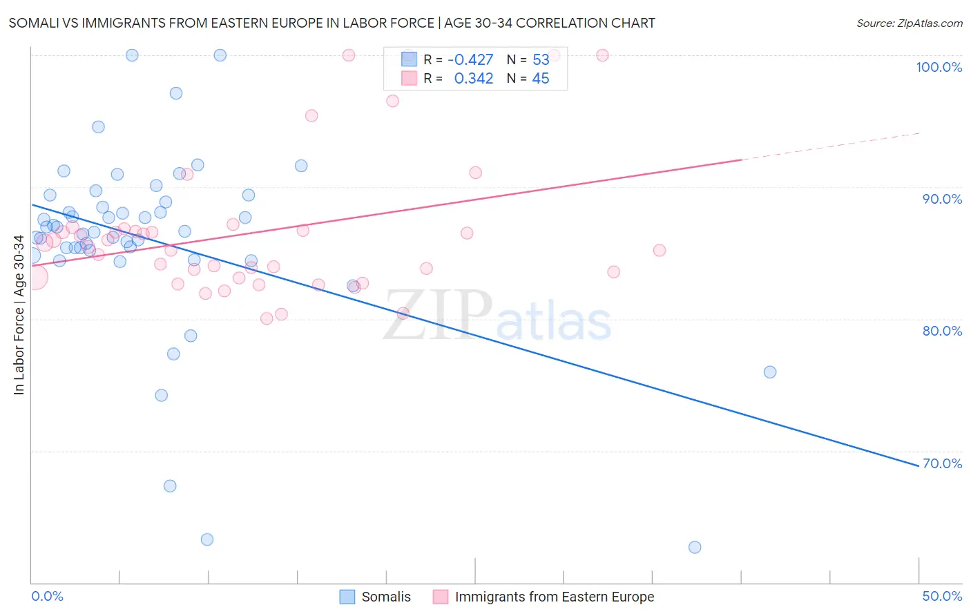 Somali vs Immigrants from Eastern Europe In Labor Force | Age 30-34