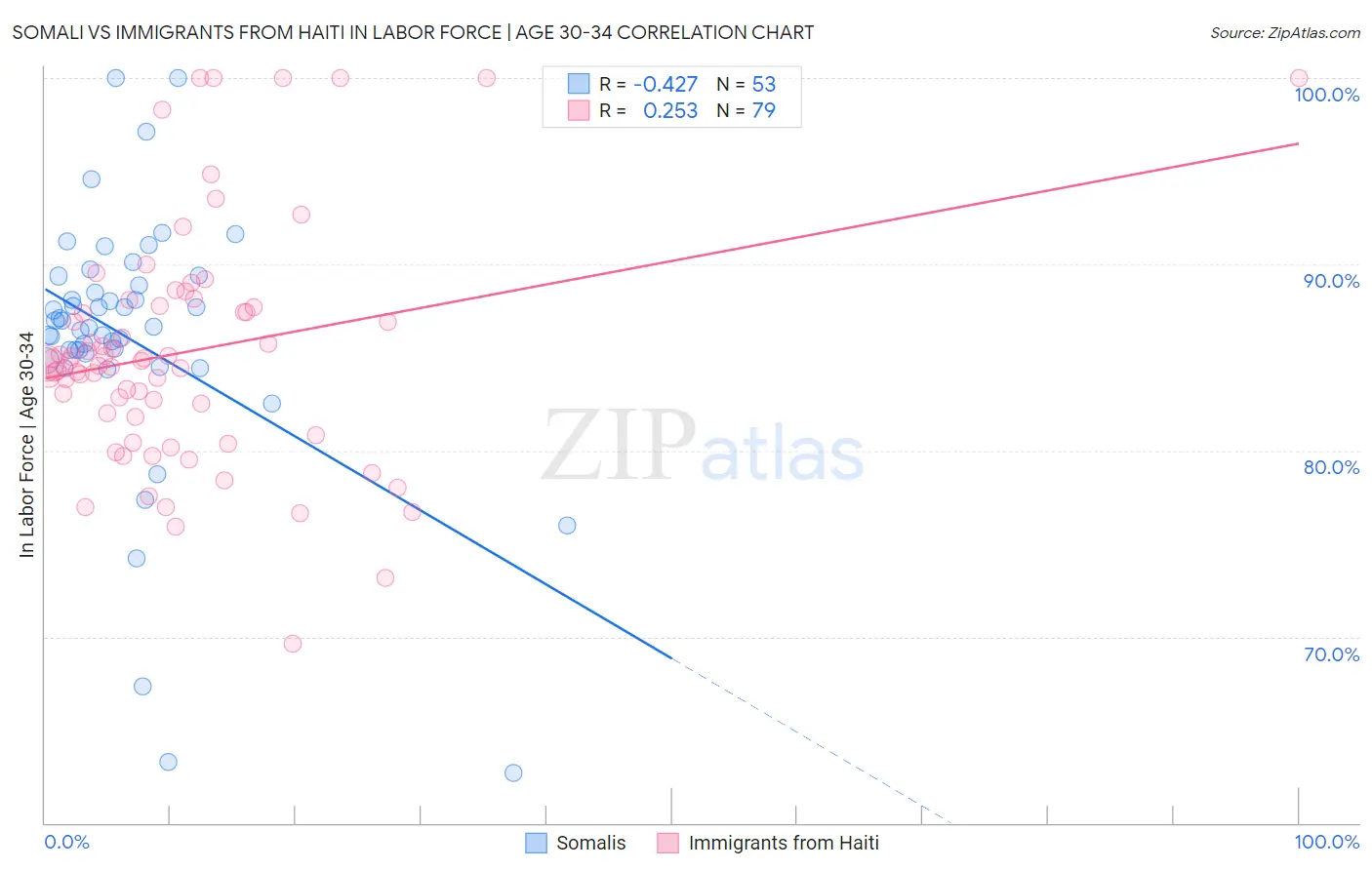 Somali vs Immigrants from Haiti In Labor Force | Age 30-34