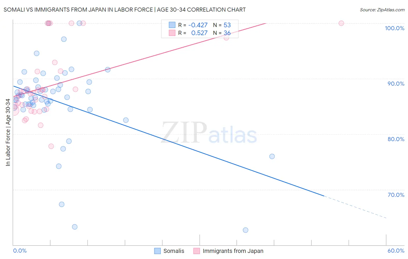 Somali vs Immigrants from Japan In Labor Force | Age 30-34