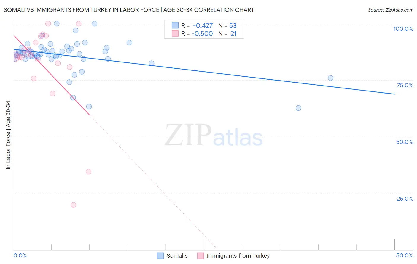 Somali vs Immigrants from Turkey In Labor Force | Age 30-34