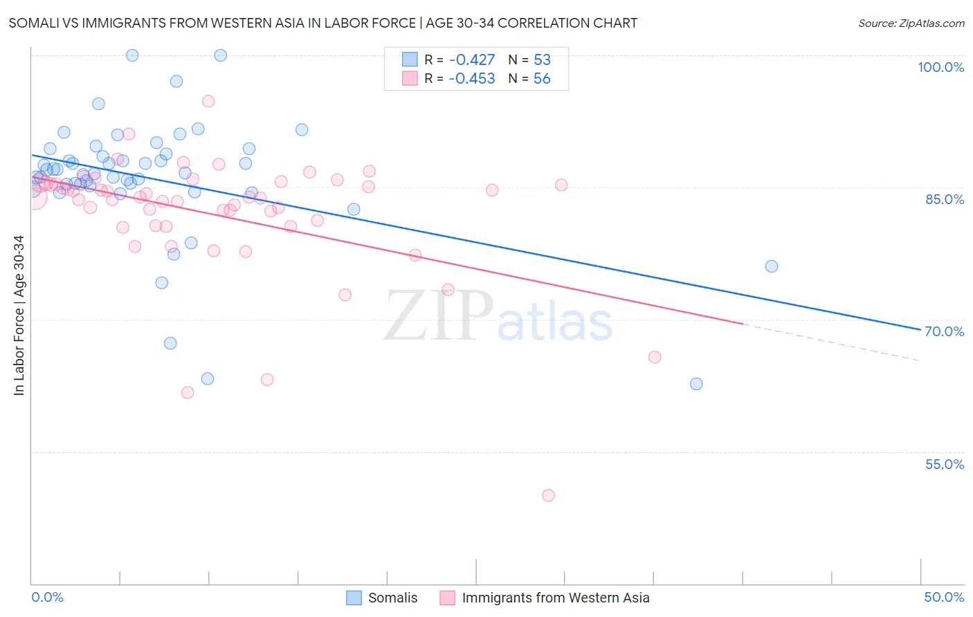 Somali vs Immigrants from Western Asia In Labor Force | Age 30-34