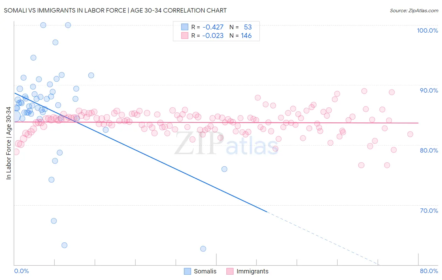 Somali vs Immigrants In Labor Force | Age 30-34