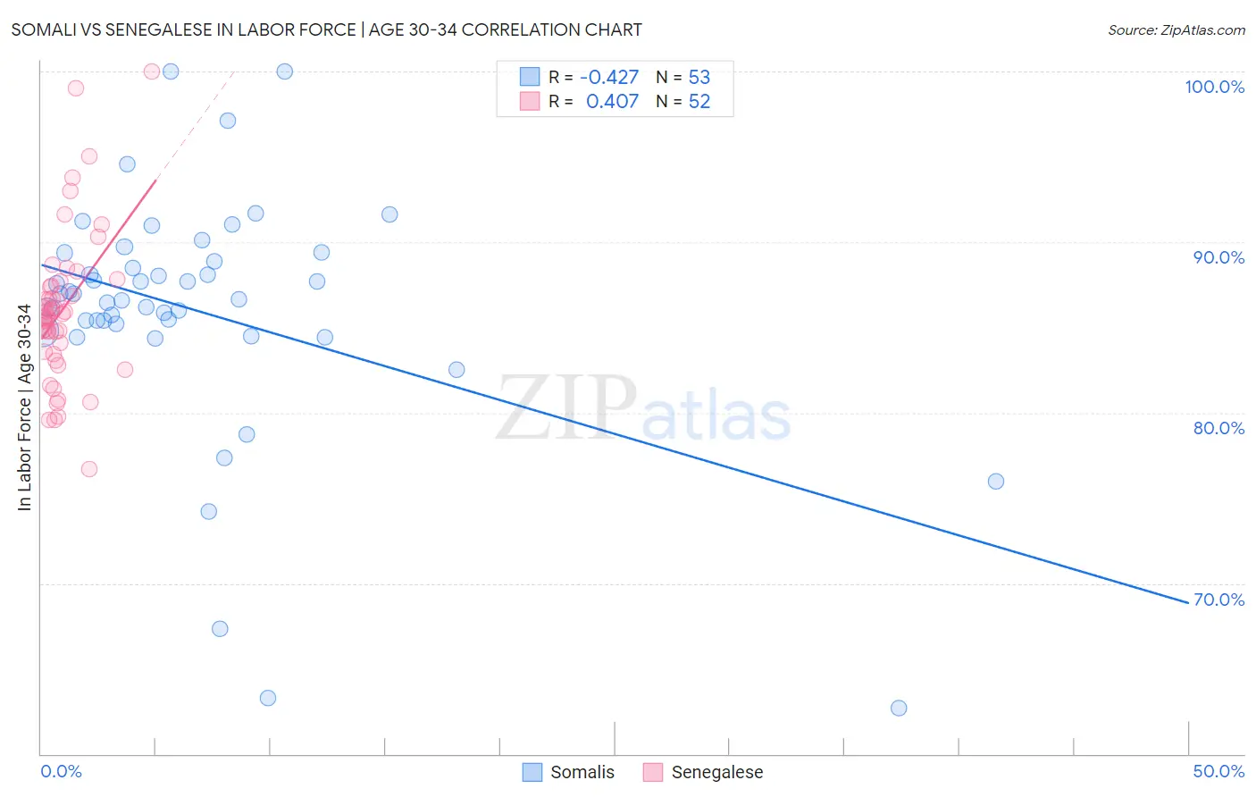 Somali vs Senegalese In Labor Force | Age 30-34