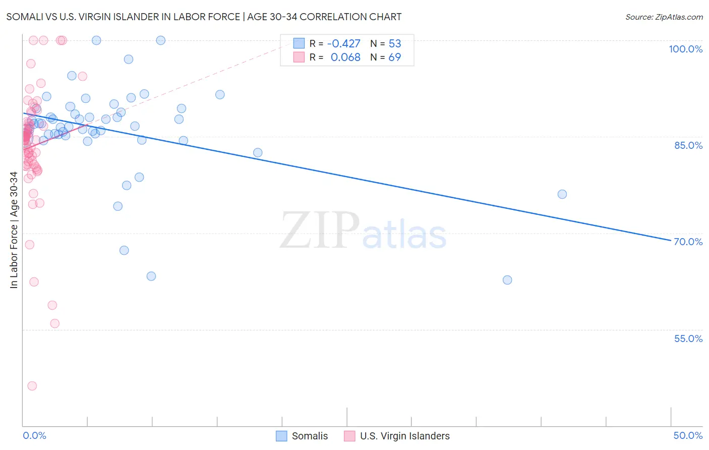 Somali vs U.S. Virgin Islander In Labor Force | Age 30-34