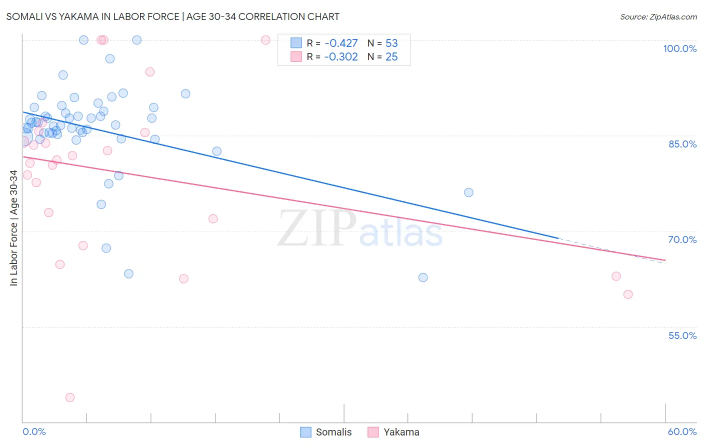 Somali vs Yakama In Labor Force | Age 30-34