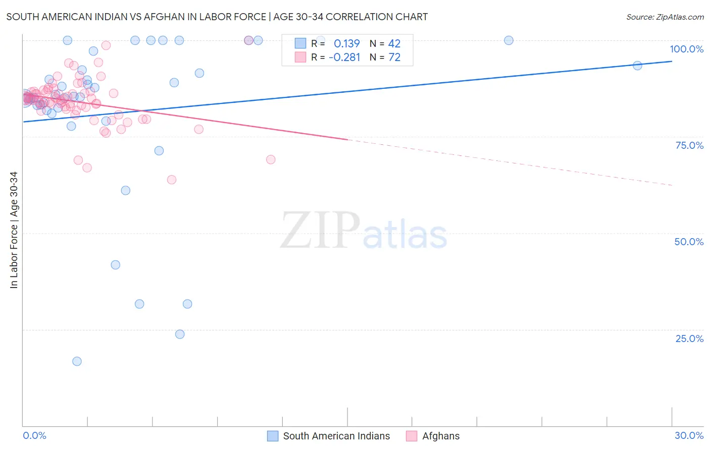 South American Indian vs Afghan In Labor Force | Age 30-34