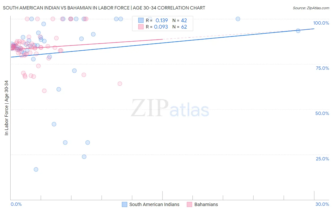 South American Indian vs Bahamian In Labor Force | Age 30-34