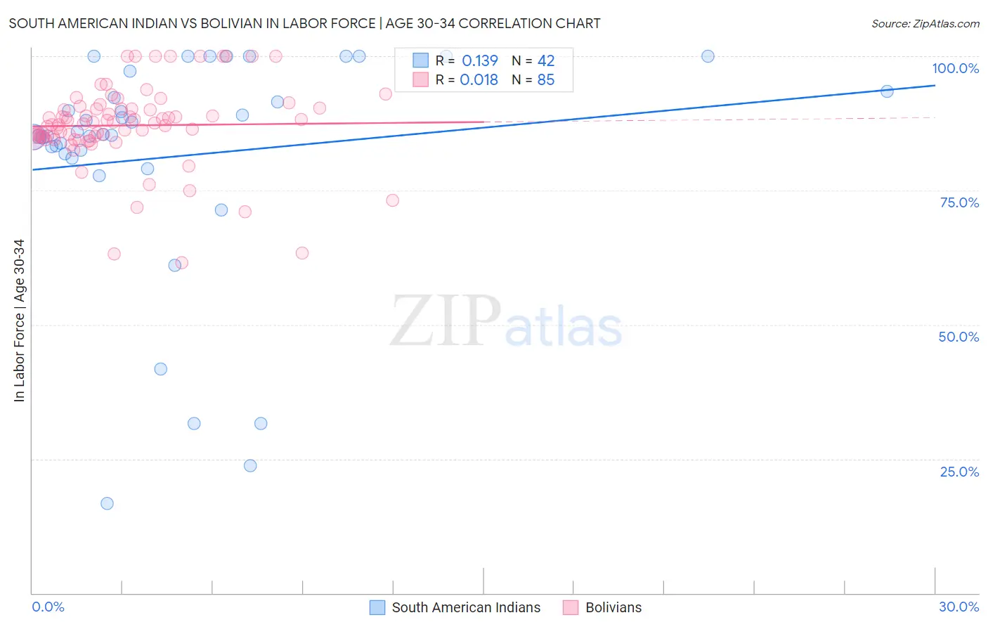 South American Indian vs Bolivian In Labor Force | Age 30-34