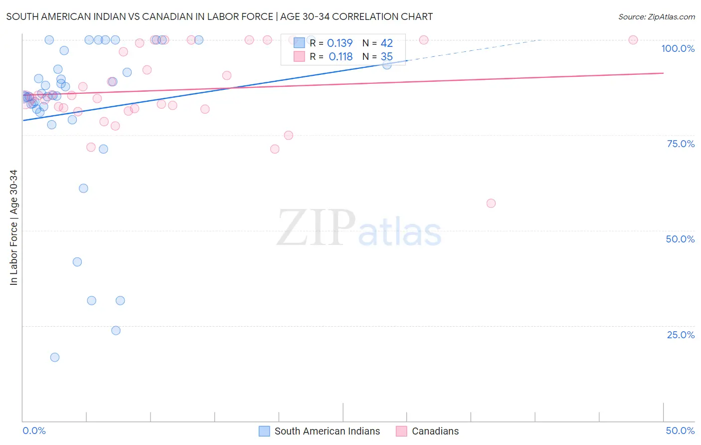 South American Indian vs Canadian In Labor Force | Age 30-34