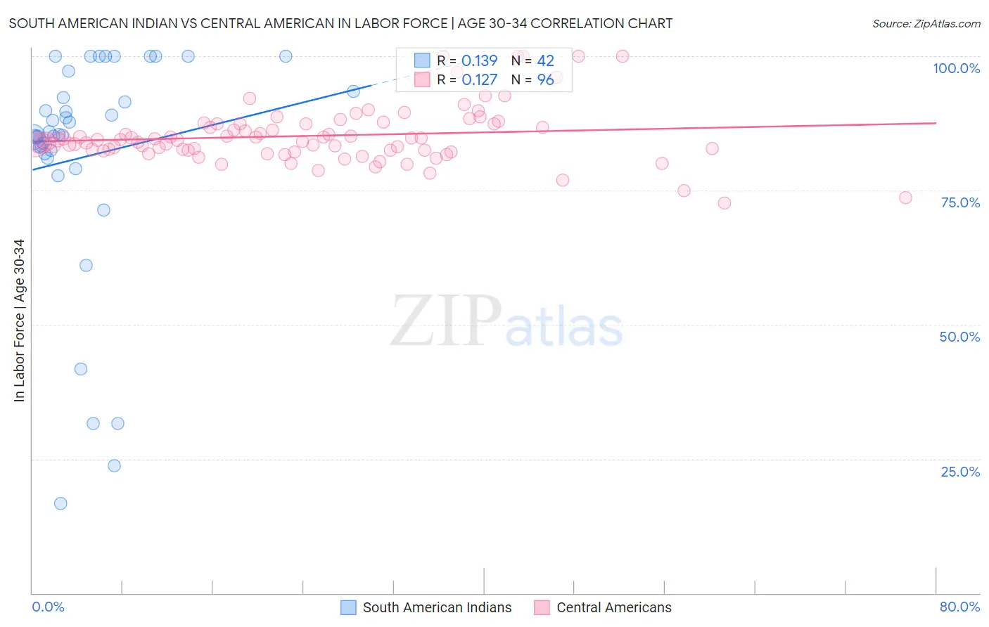 South American Indian vs Central American In Labor Force | Age 30-34