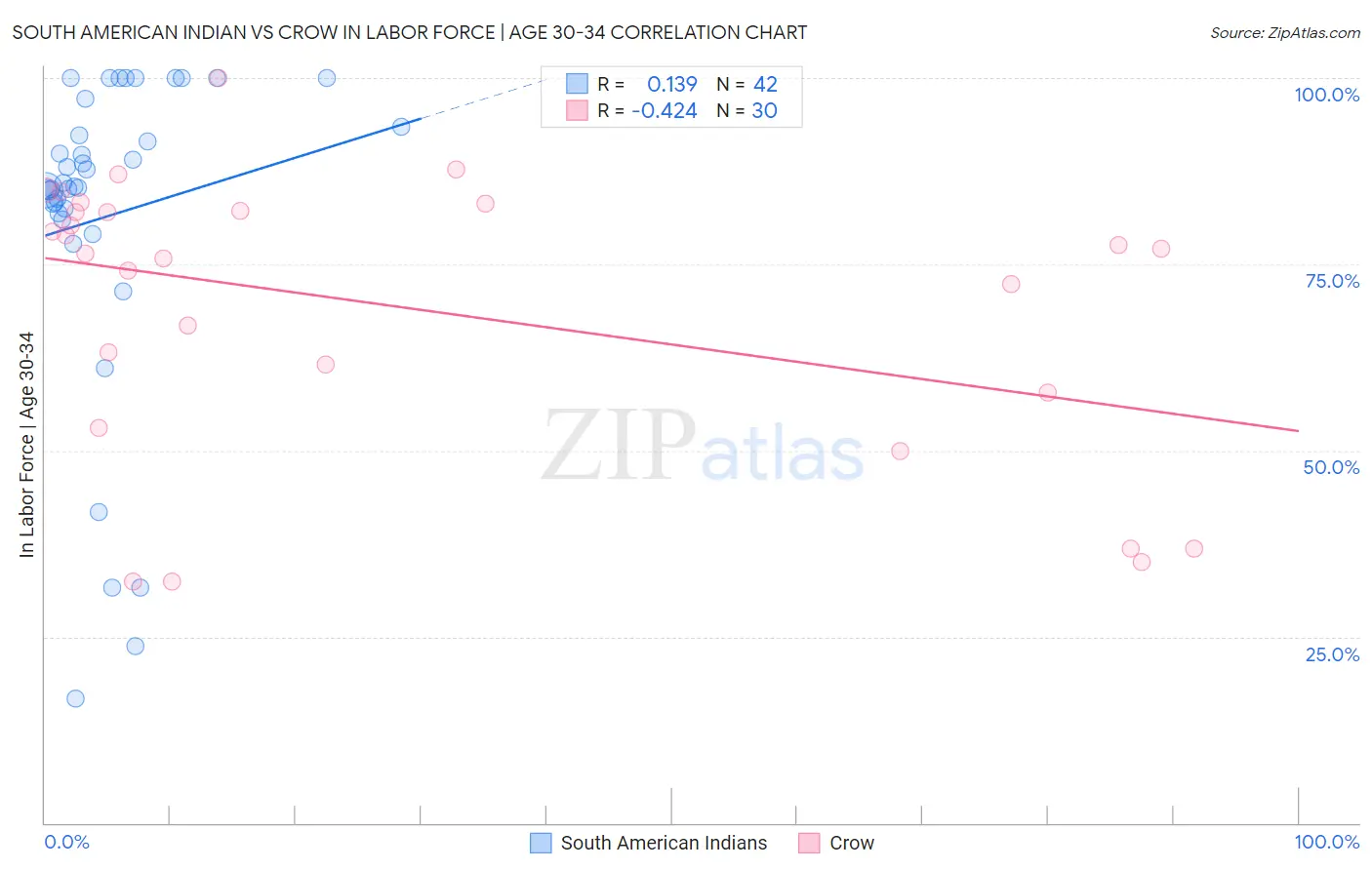 South American Indian vs Crow In Labor Force | Age 30-34