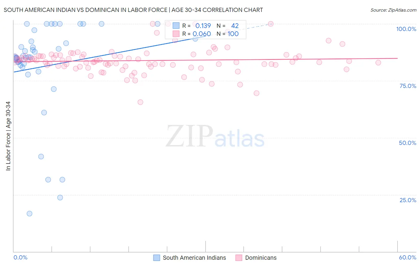 South American Indian vs Dominican In Labor Force | Age 30-34