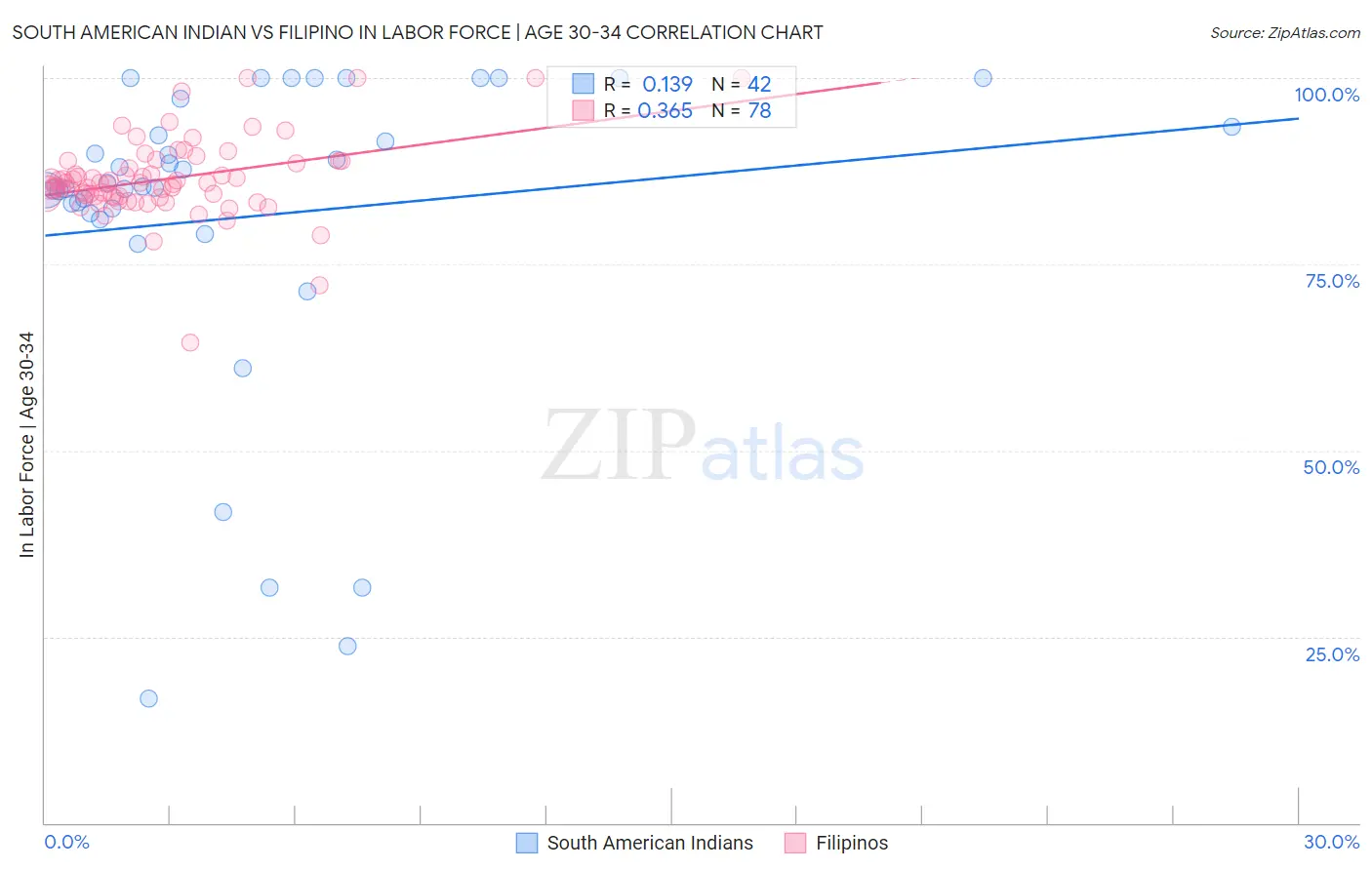 South American Indian vs Filipino In Labor Force | Age 30-34