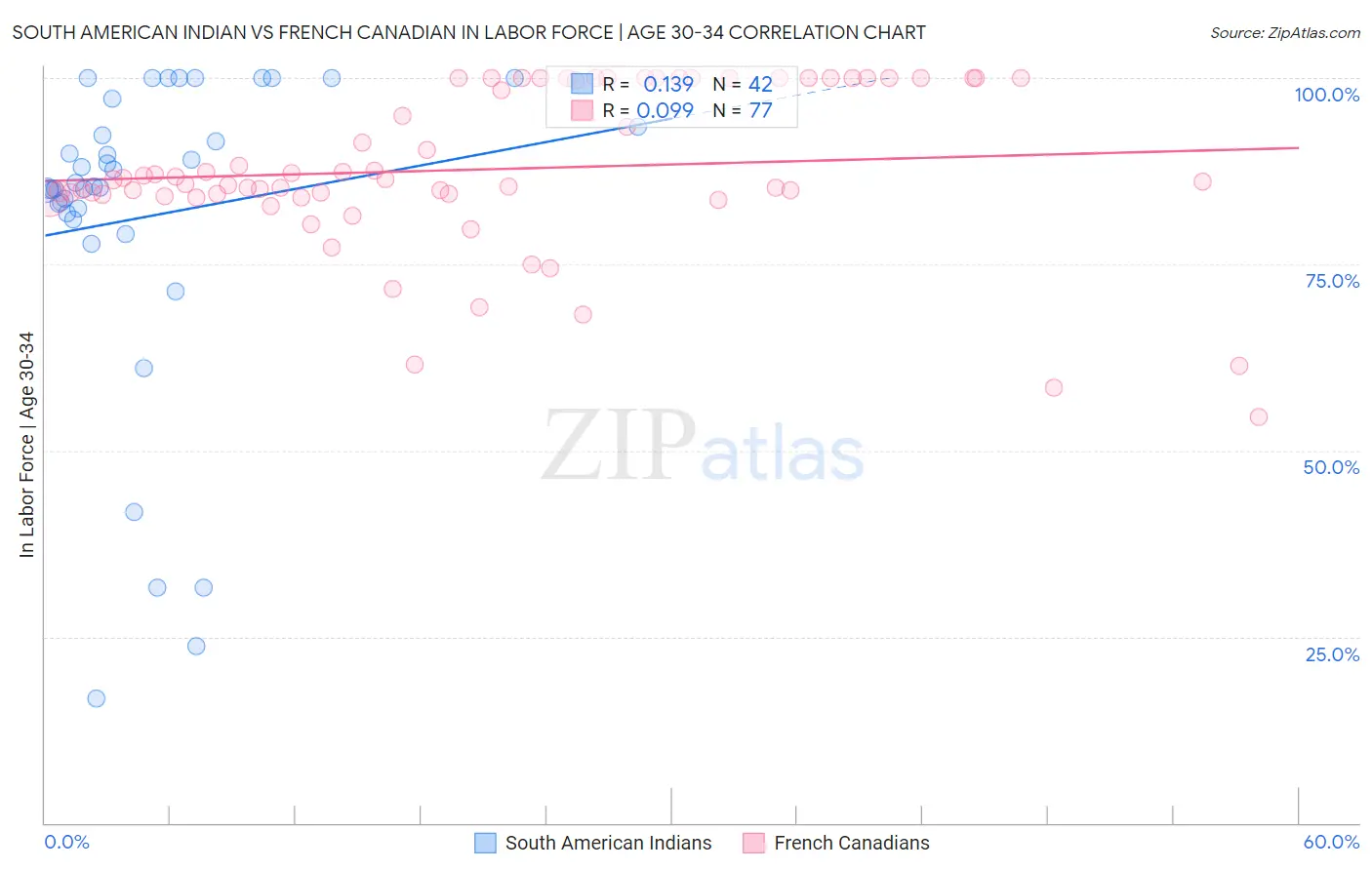 South American Indian vs French Canadian In Labor Force | Age 30-34