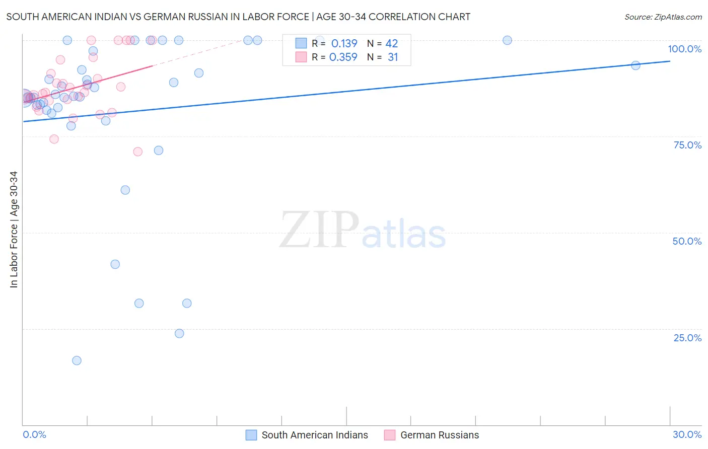 South American Indian vs German Russian In Labor Force | Age 30-34