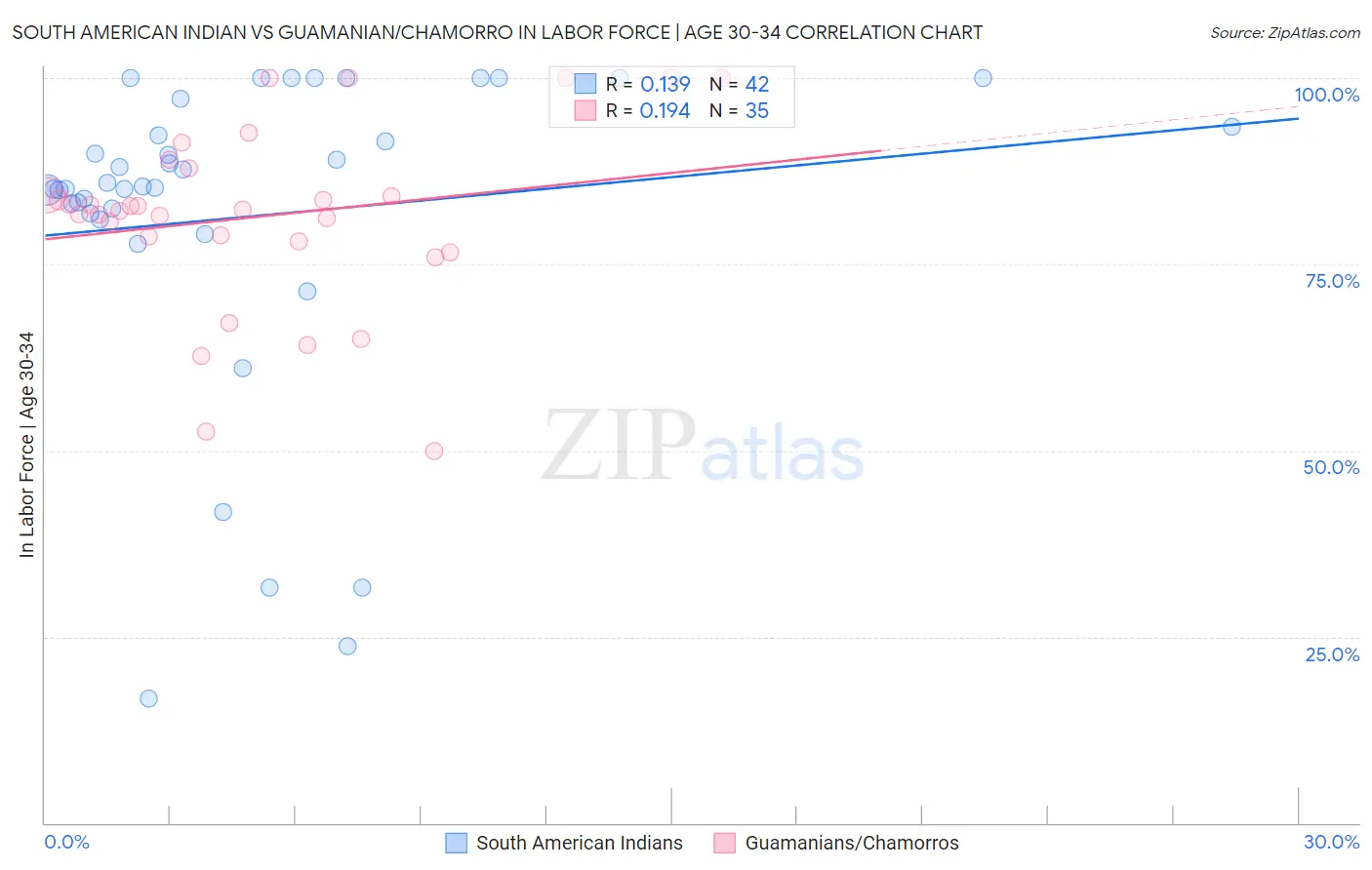 South American Indian vs Guamanian/Chamorro In Labor Force | Age 30-34