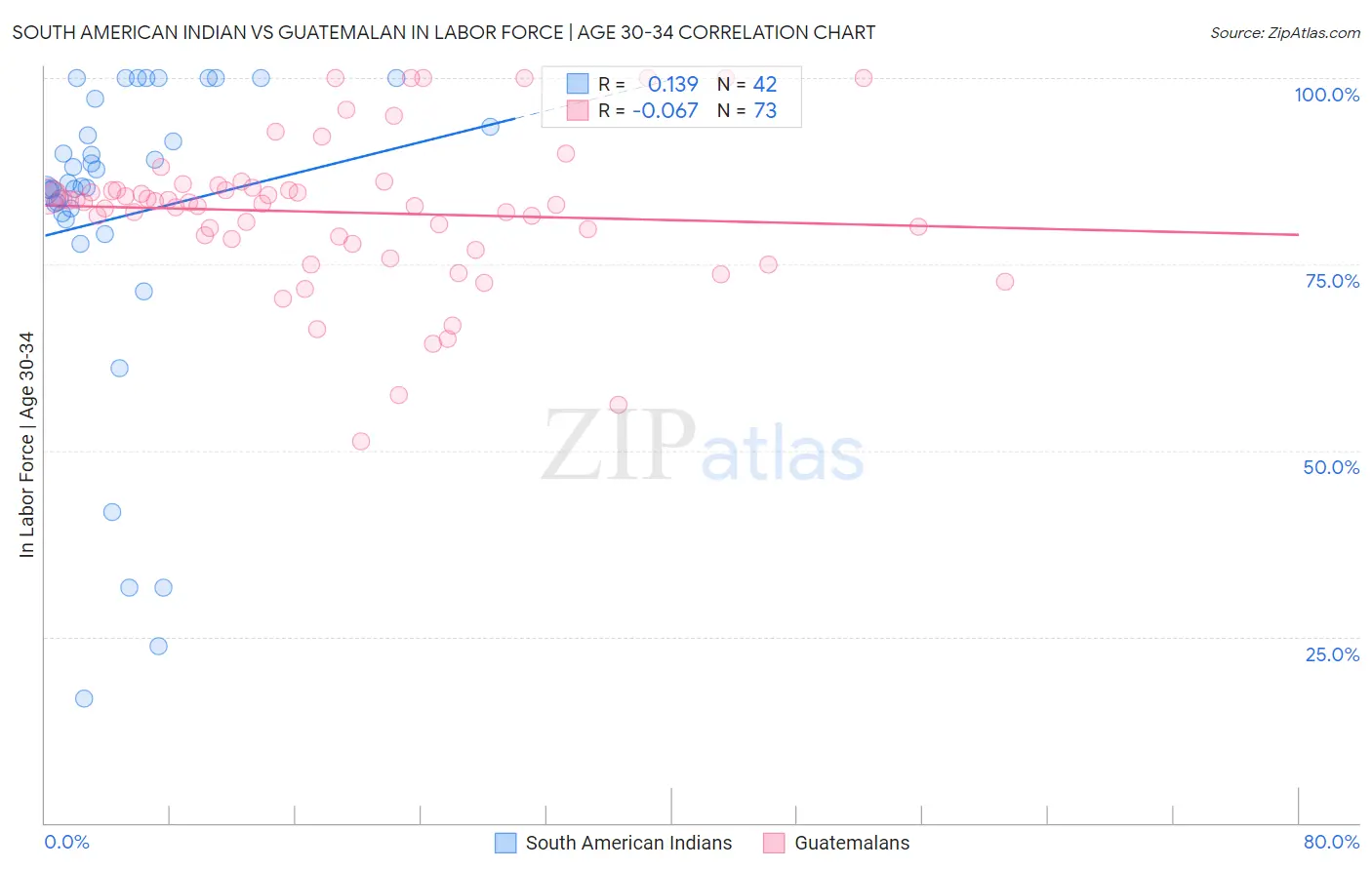 South American Indian vs Guatemalan In Labor Force | Age 30-34