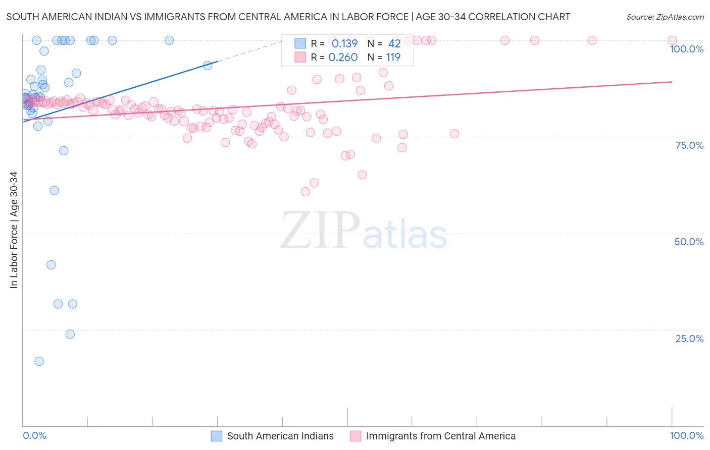 South American Indian vs Immigrants from Central America In Labor Force | Age 30-34