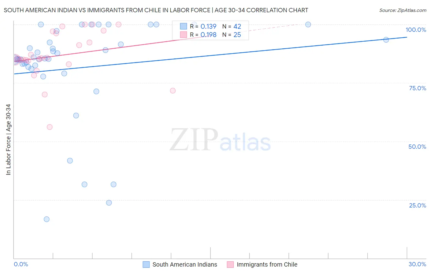 South American Indian vs Immigrants from Chile In Labor Force | Age 30-34