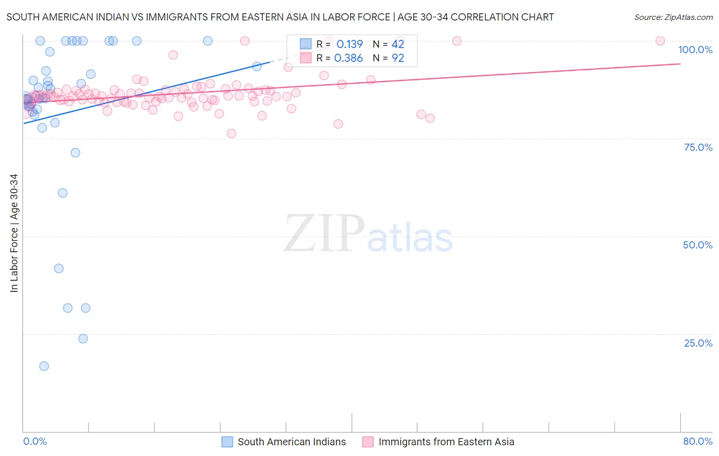 South American Indian vs Immigrants from Eastern Asia In Labor Force | Age 30-34