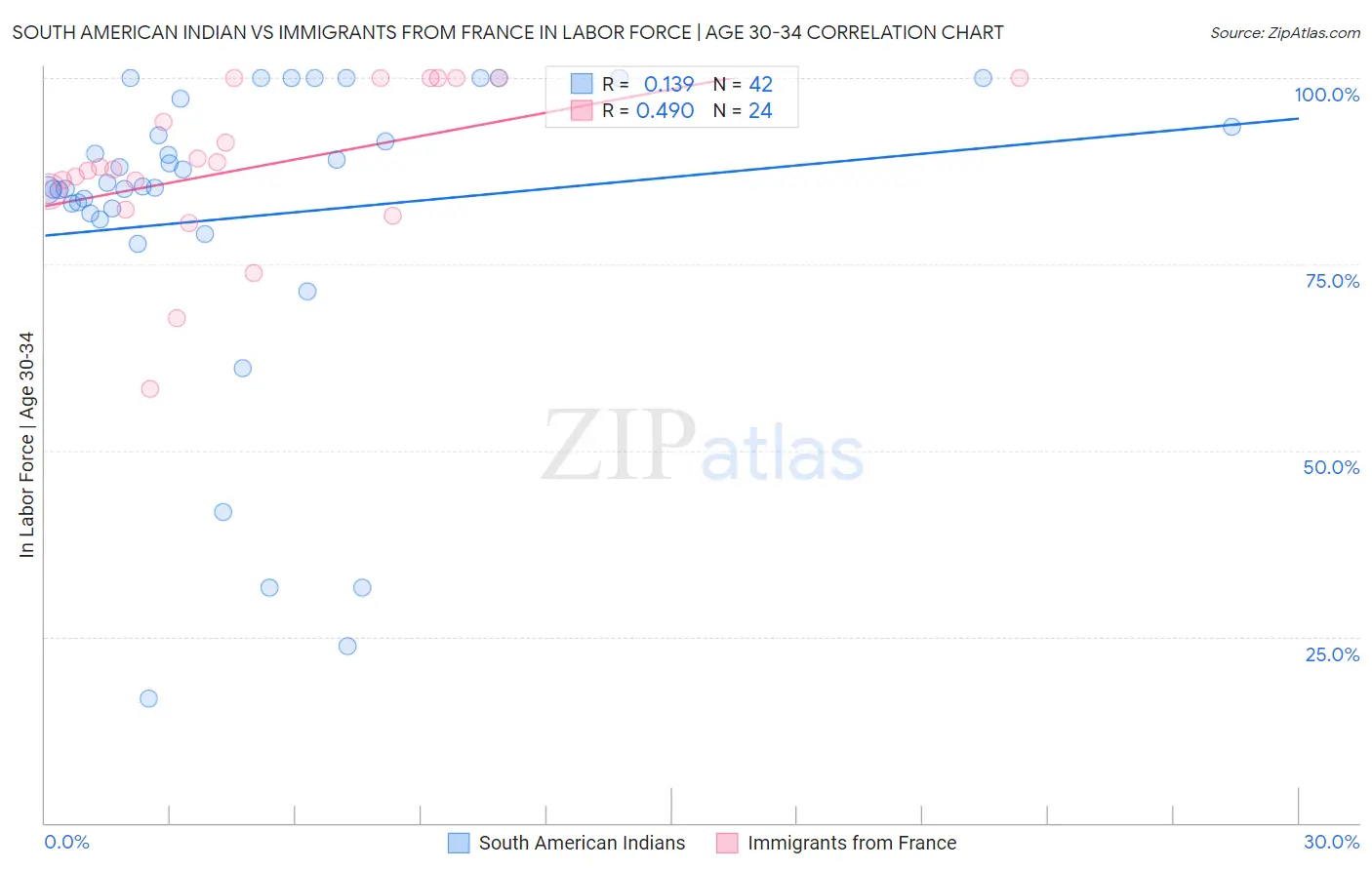 South American Indian vs Immigrants from France In Labor Force | Age 30-34