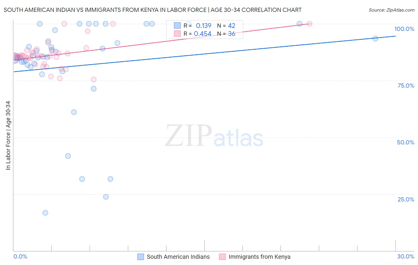 South American Indian vs Immigrants from Kenya In Labor Force | Age 30-34