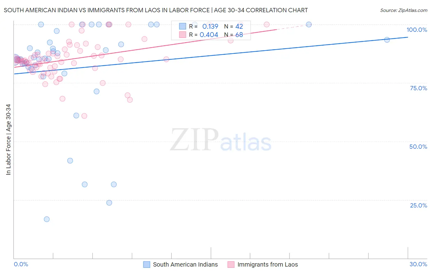 South American Indian vs Immigrants from Laos In Labor Force | Age 30-34