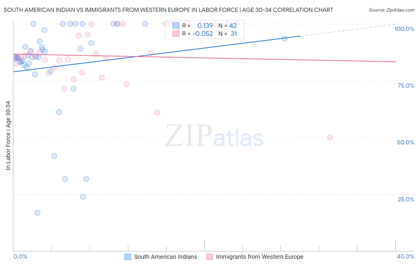 South American Indian vs Immigrants from Western Europe In Labor Force | Age 30-34