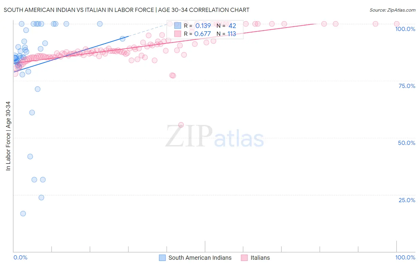 South American Indian vs Italian In Labor Force | Age 30-34