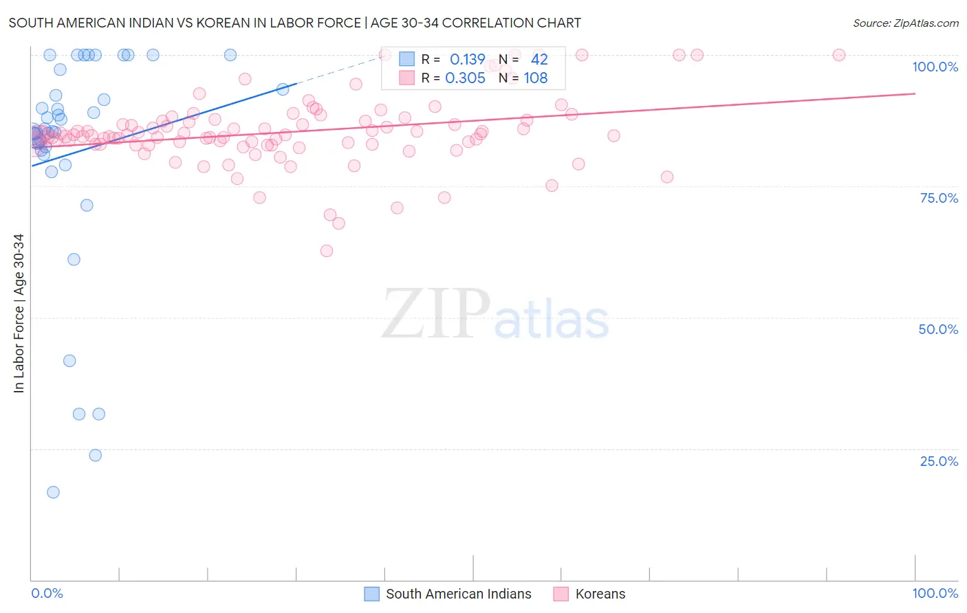 South American Indian vs Korean In Labor Force | Age 30-34