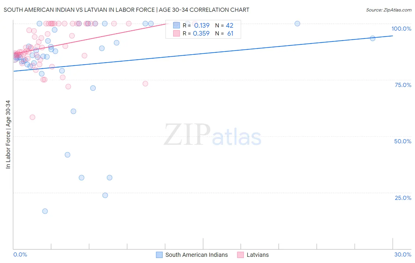 South American Indian vs Latvian In Labor Force | Age 30-34