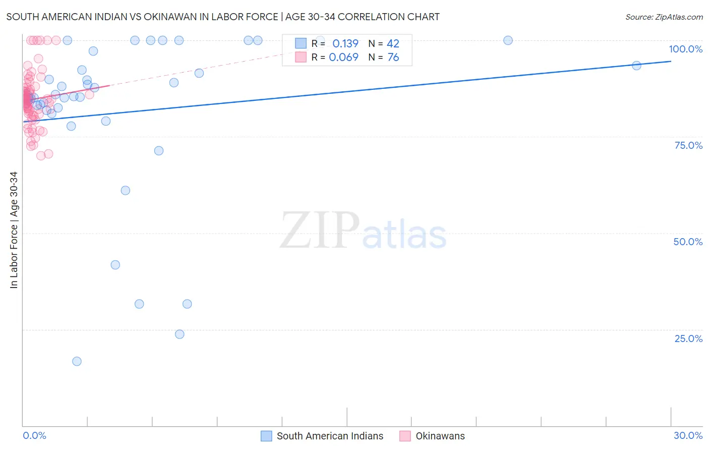 South American Indian vs Okinawan In Labor Force | Age 30-34