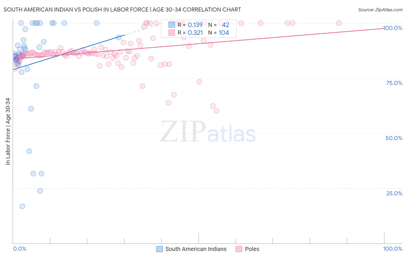 South American Indian vs Polish In Labor Force | Age 30-34