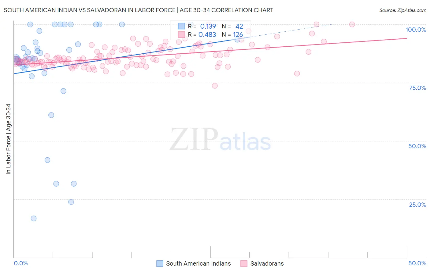 South American Indian vs Salvadoran In Labor Force | Age 30-34