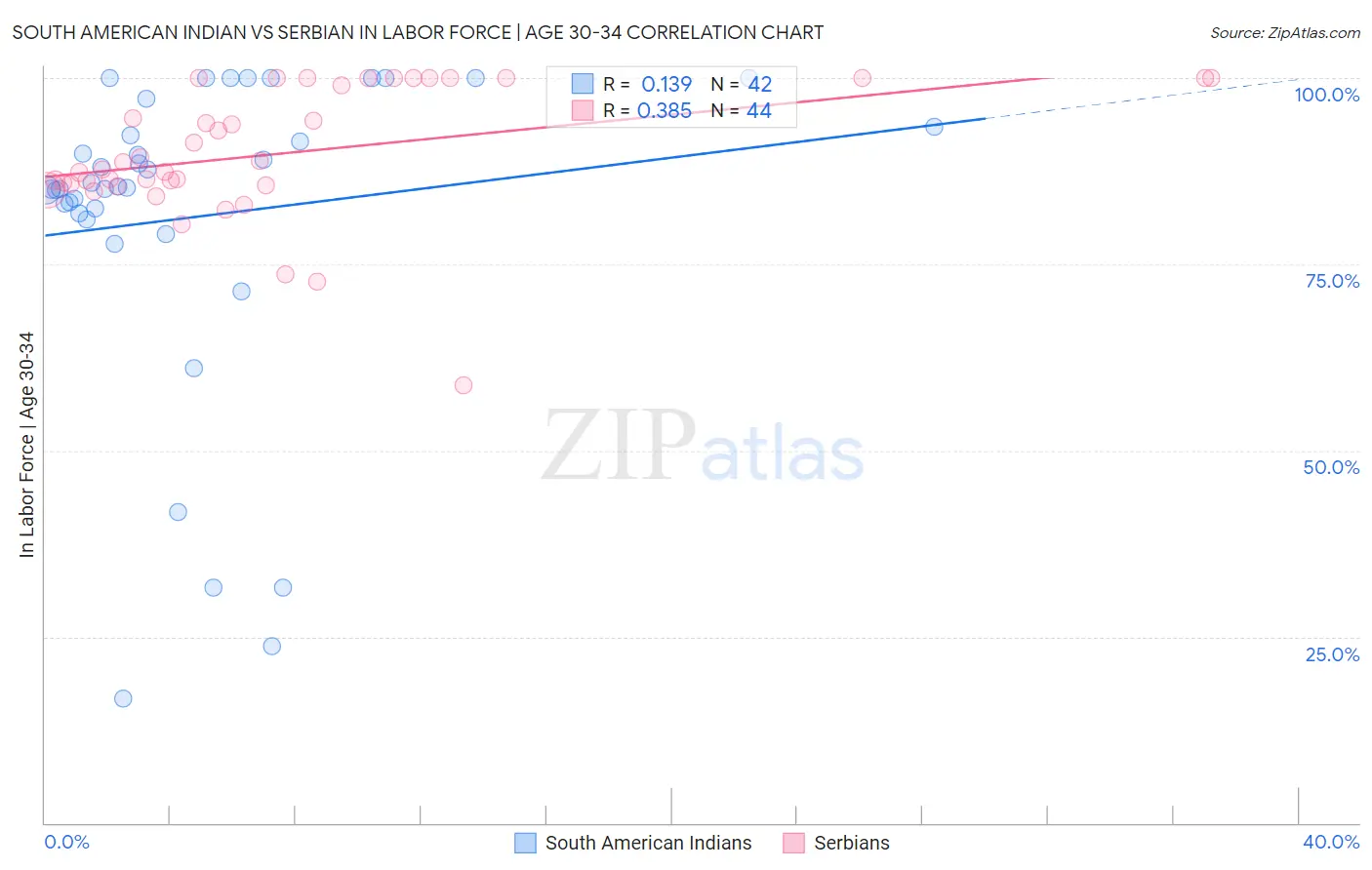 South American Indian vs Serbian In Labor Force | Age 30-34