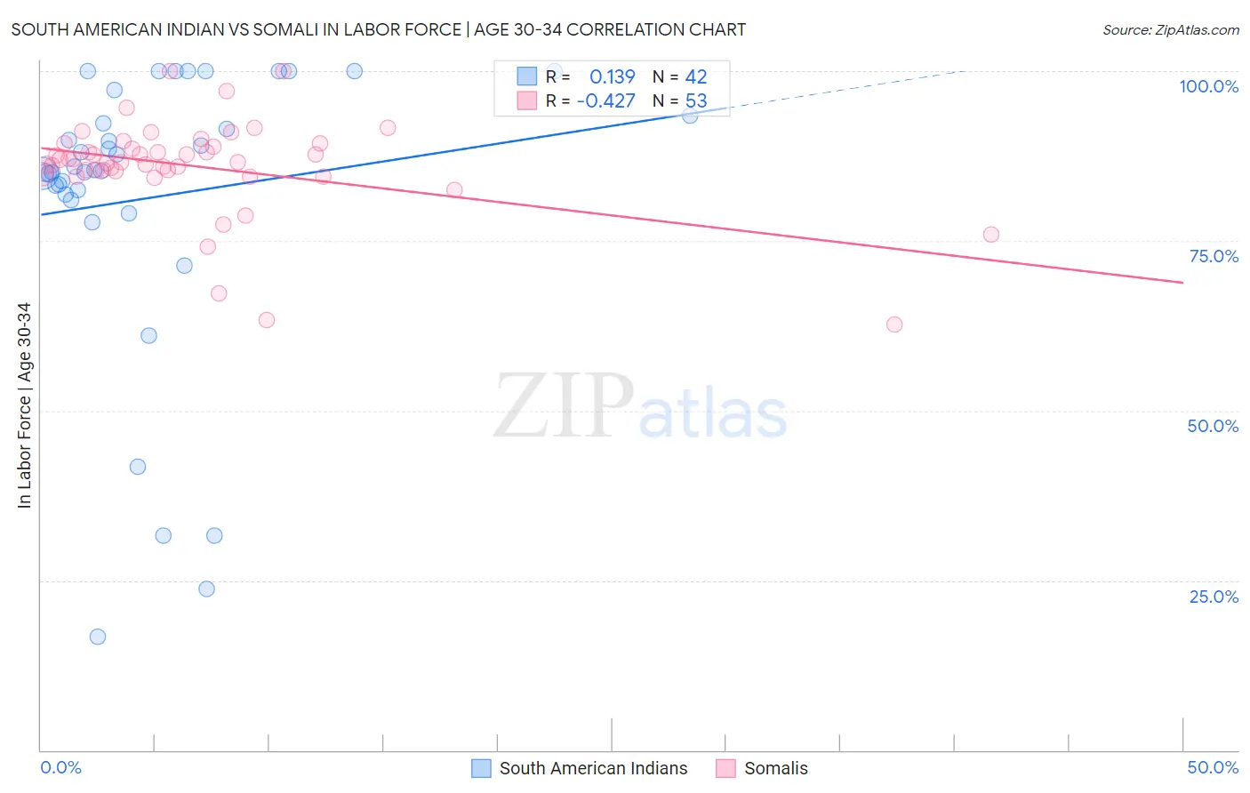 South American Indian vs Somali In Labor Force | Age 30-34