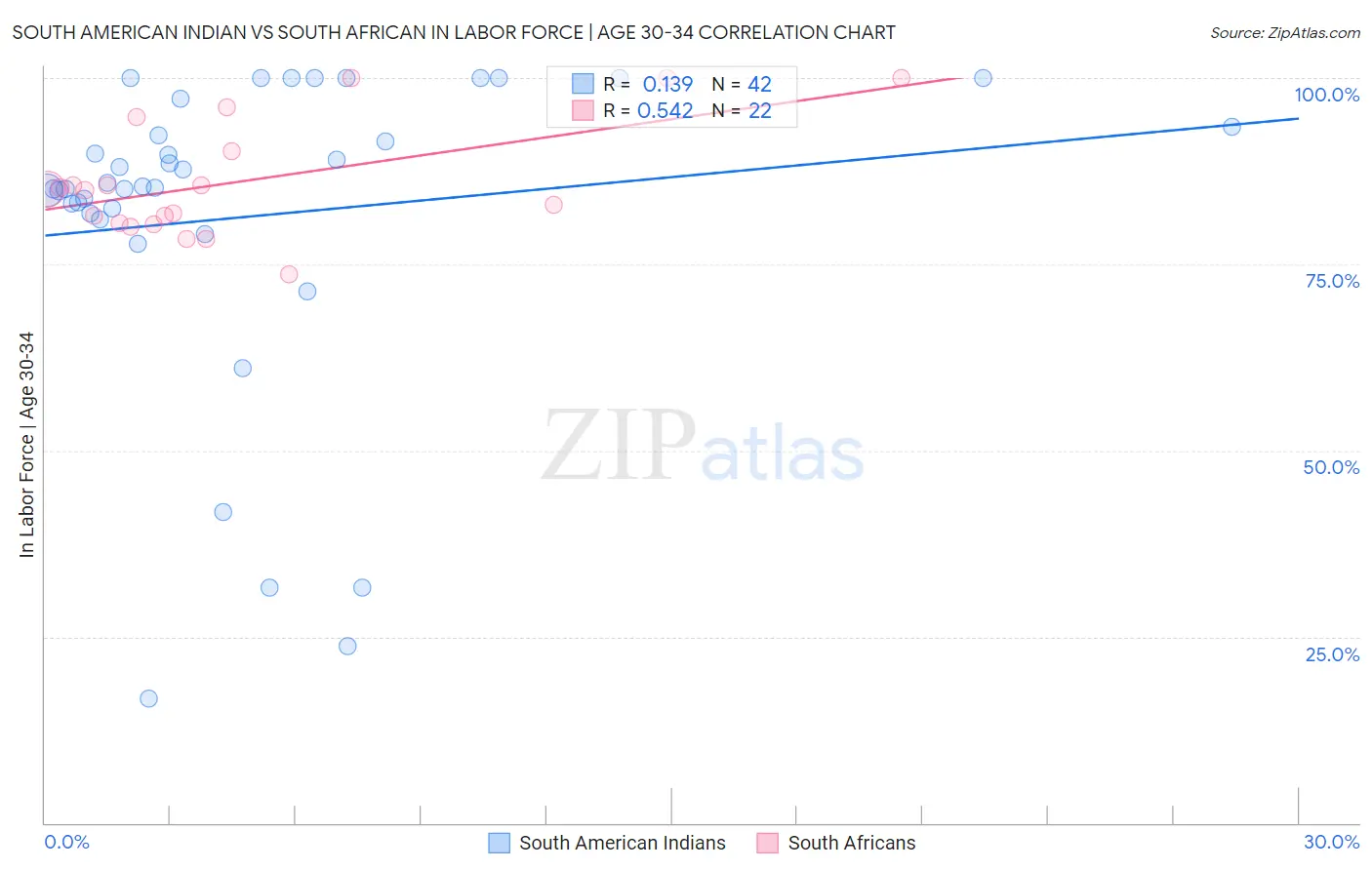 South American Indian vs South African In Labor Force | Age 30-34