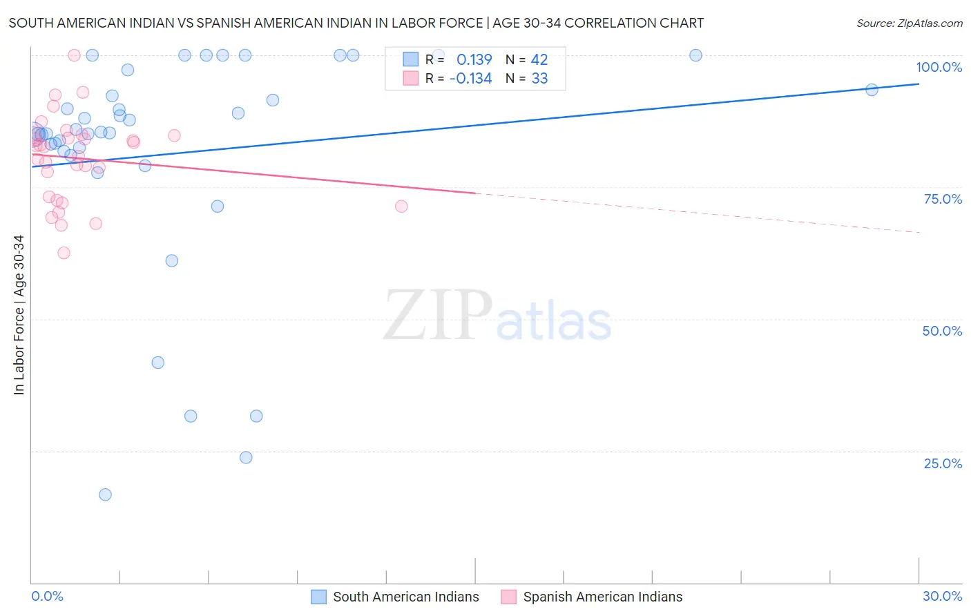 South American Indian vs Spanish American Indian In Labor Force | Age 30-34