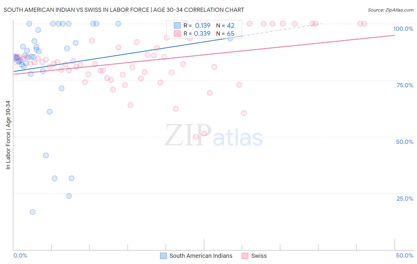 South American Indian vs Swiss In Labor Force | Age 30-34