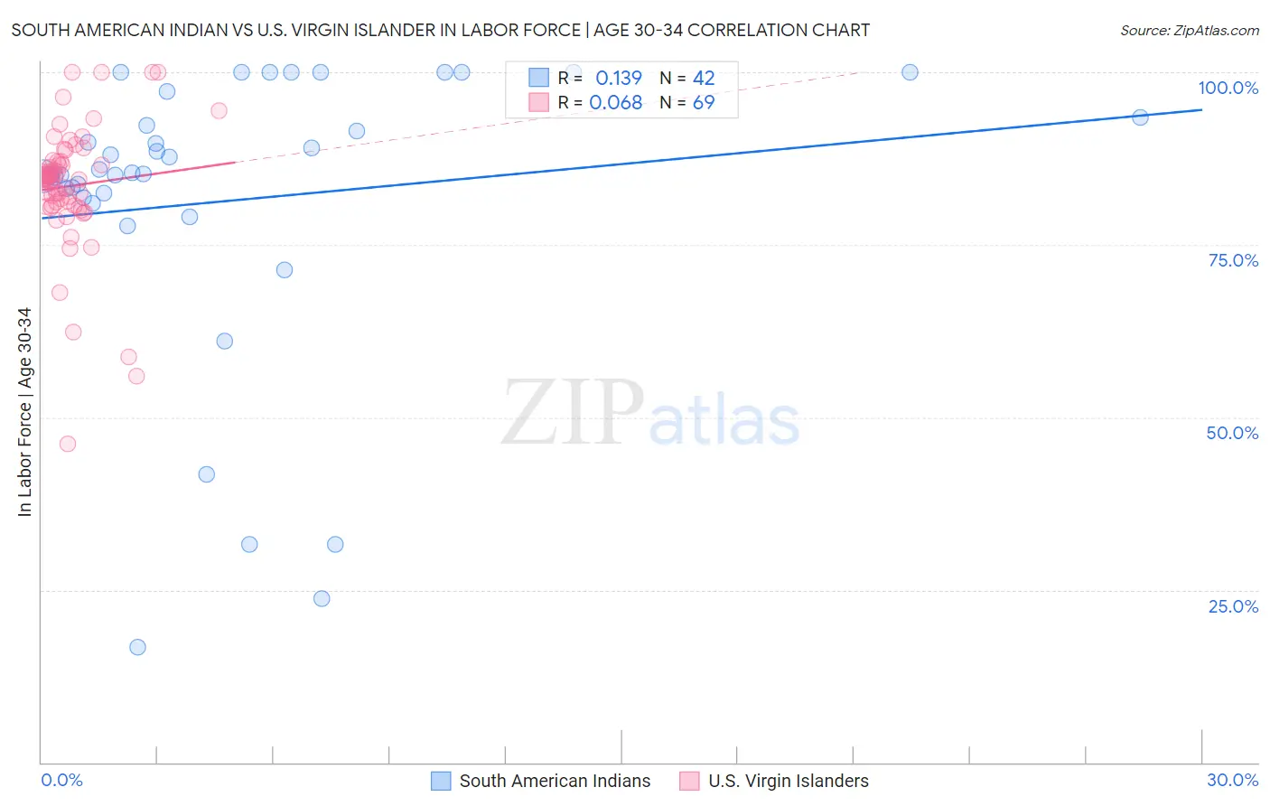 South American Indian vs U.S. Virgin Islander In Labor Force | Age 30-34