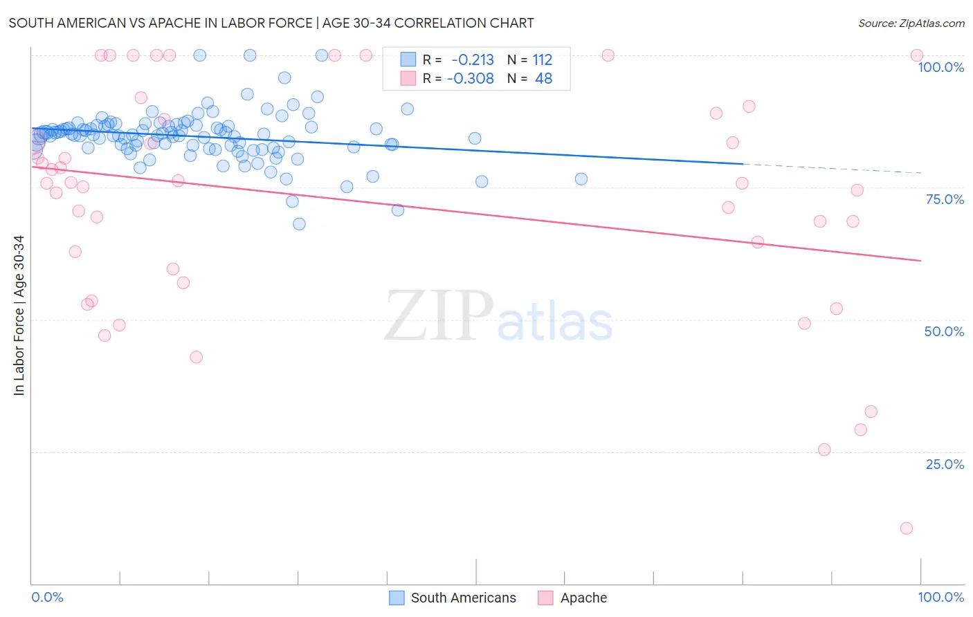 South American vs Apache In Labor Force | Age 30-34