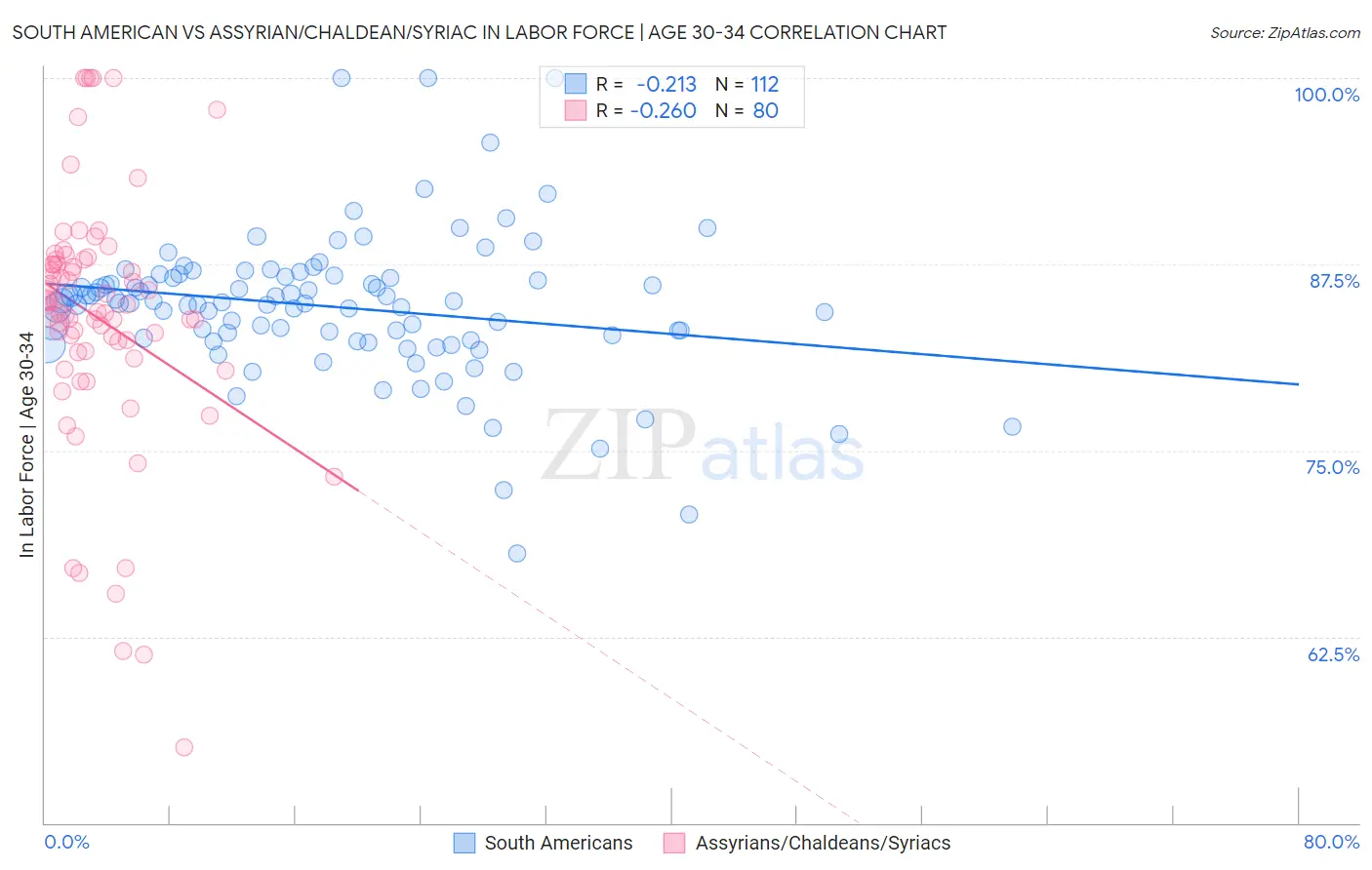 South American vs Assyrian/Chaldean/Syriac In Labor Force | Age 30-34